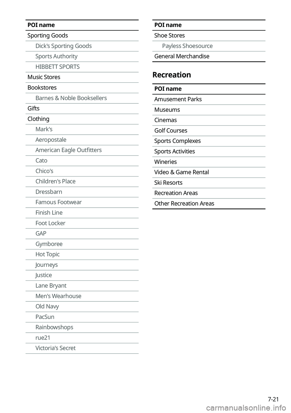 KIA EV6 2022 Navigation System Quick Reference Guide 7-21
POI name
Sporting GoodsDick's Sporting Goods
Sports Authority
HIBBETT SPORTS
Music Stores
Bookstores Barnes & Noble Booksellers
Gifts
Clothing Mark's
Aeropostale
American Eagle Outfitters KIA EV6 2022 Navigation System Quick Reference Guide 7-21
POI name
Sporting GoodsDick's Sporting Goods
Sports Authority
HIBBETT SPORTS
Music Stores
Bookstores Barnes & Noble Booksellers
Gifts
Clothing Mark's
Aeropostale
American Eagle Outfitters
