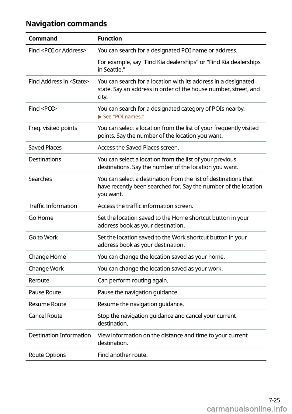 KIA EV6 2022 Navigation System Quick Reference Guide 7-25
Navigation commands
CommandFunction
Find <POI or Address> You can search for a designated POI name or address.
For example, say "Find Kia dealerships" or "Find Kia dealerships
in Sea KIA EV6 2022 Navigation System Quick Reference Guide 7-25
Navigation commands
CommandFunction
Find <POI or Address> You can search for a designated POI name or address.
For example, say "Find Kia dealerships" or "Find Kia dealerships
in Sea