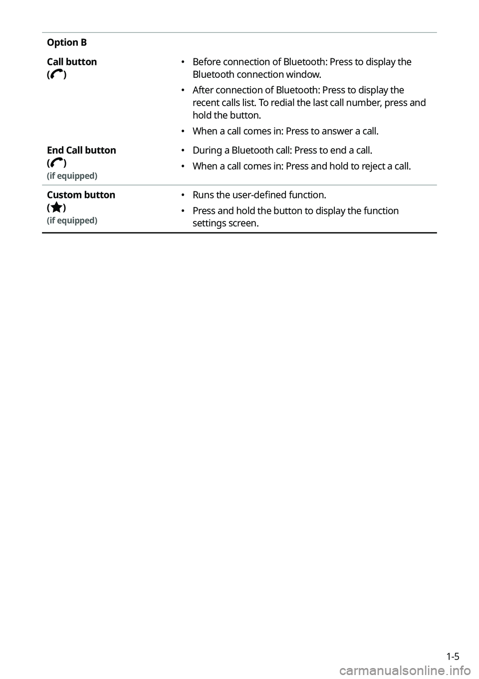 KIA EV6 2022 Navigation System Quick Reference Guide 1-5
Option B
Call button
(
)
KIA EV6 2022 Navigation System Quick Reference Guide 1-5
Option B
Call button
(
)
