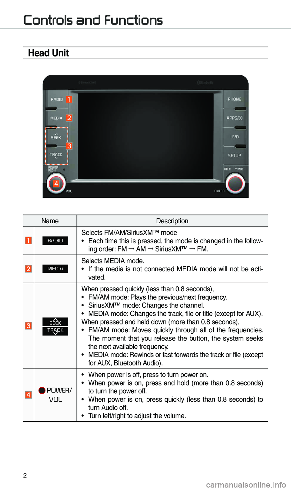 KIA SEDONA 2020  Quick Reference Guide 2
Controls and Functions
Head Unit
Na\feDescription
RADIOSe\bects FM/AM/SiriusXM™ \fode• Each ti\fe this is pressed, the \fode is changed in the fo\b\bow-
ing order: FM →
 AM  →
 SiriusXM™  