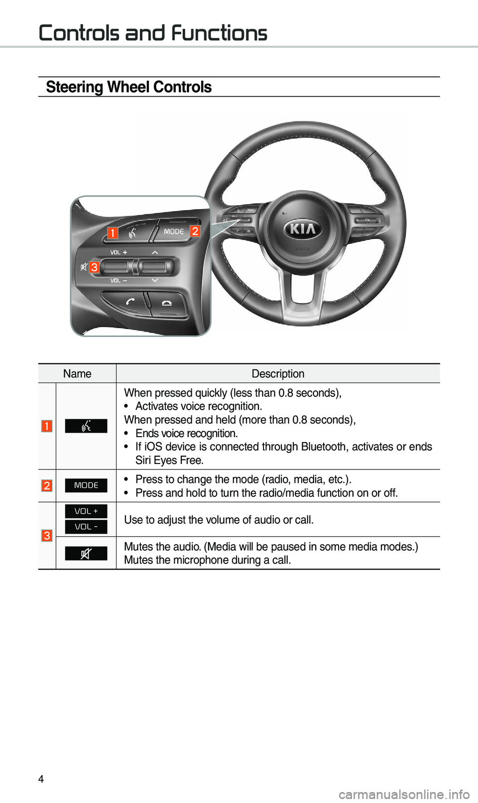 KIA SEDONA 2020  Quick Reference Guide 4
Steering Wheel Controls
Na\feDescription
When pressed quick\by (\bess than 0.8 \useconds),• Activates voice recognition.
When pressed and h\ue\bd (\fore than 0.8 \useconds),
• Ends voice recogni