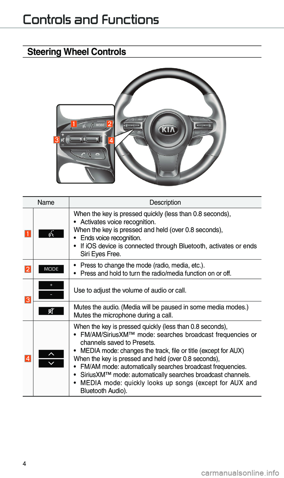 KIA SEDONA 2020  Navigation System Quick Reference Guide 4
Steering Wheel Controls
Na\beDescription
When the key is pressed quickly (less than 0.8 \eseconds),• Activates voice recognition.
When the key is pressed and hel\ed (over 0.8 seconds),
• Ends vo