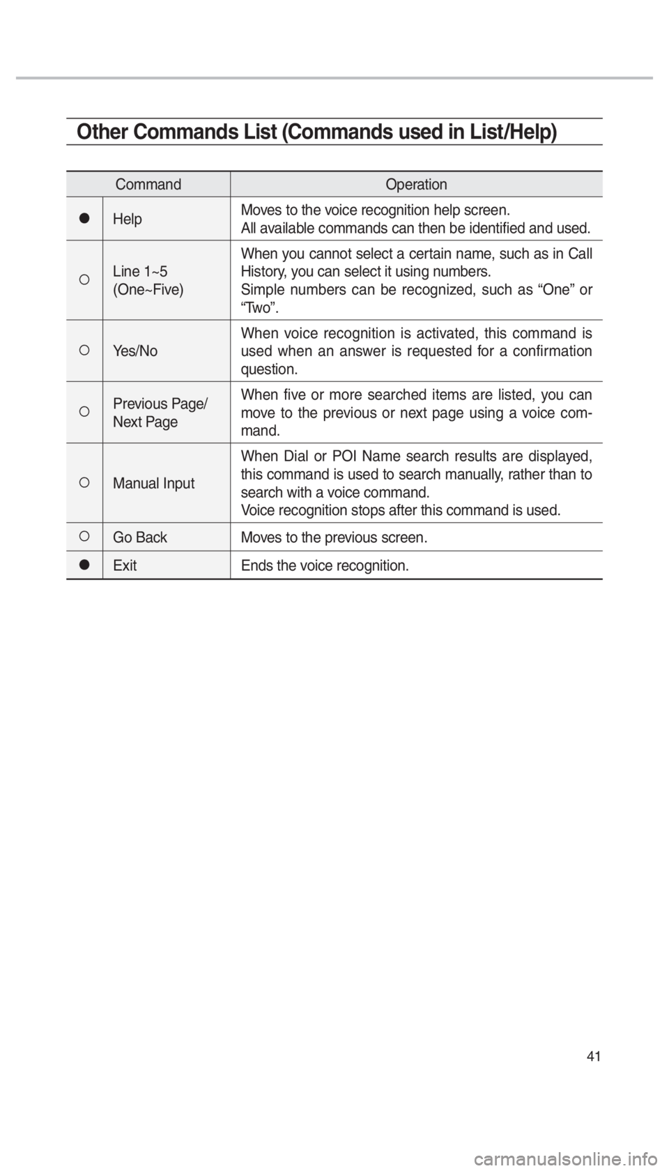 KIA SEDONA 2018  Navigation System Quick Reference Guide 41
Other Commands List (Commands used in List/Help)
CommandOperation
052CHelpMoves to the voice recognition help screen.
All available commands can then be identified and used.
052ALine 1~5 
(One~Five