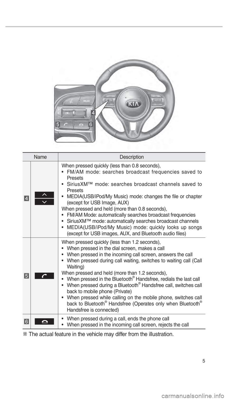 KIA SEDONA 2018  Navigation System Quick Reference Guide 5
NameDescription
 0003
0003
When pressed quickly (less than 0.8 seconds),
•  FM/AM mode: searches broadcast frequencies saved to 
Presets
•  SiriusXM™ mode: searches broadcast channels saved to