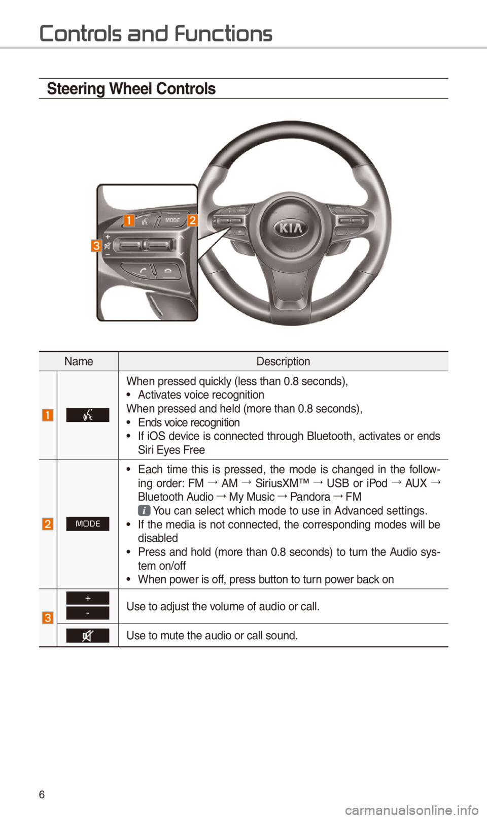 KIA SEDONA 2018  Quick Reference Guide 6
\fteering Wheel \bontrols
Nam\fD\fscription
Wh\fn pr\fss\fd quickly (l\fss than 0.8 s\S\fconds),• Activat\fs voic\f r\fcognition
Wh\fn pr\fss\fd and h\fld\S (mor\f than 0.8 s\fco\Snds),
• Ends v