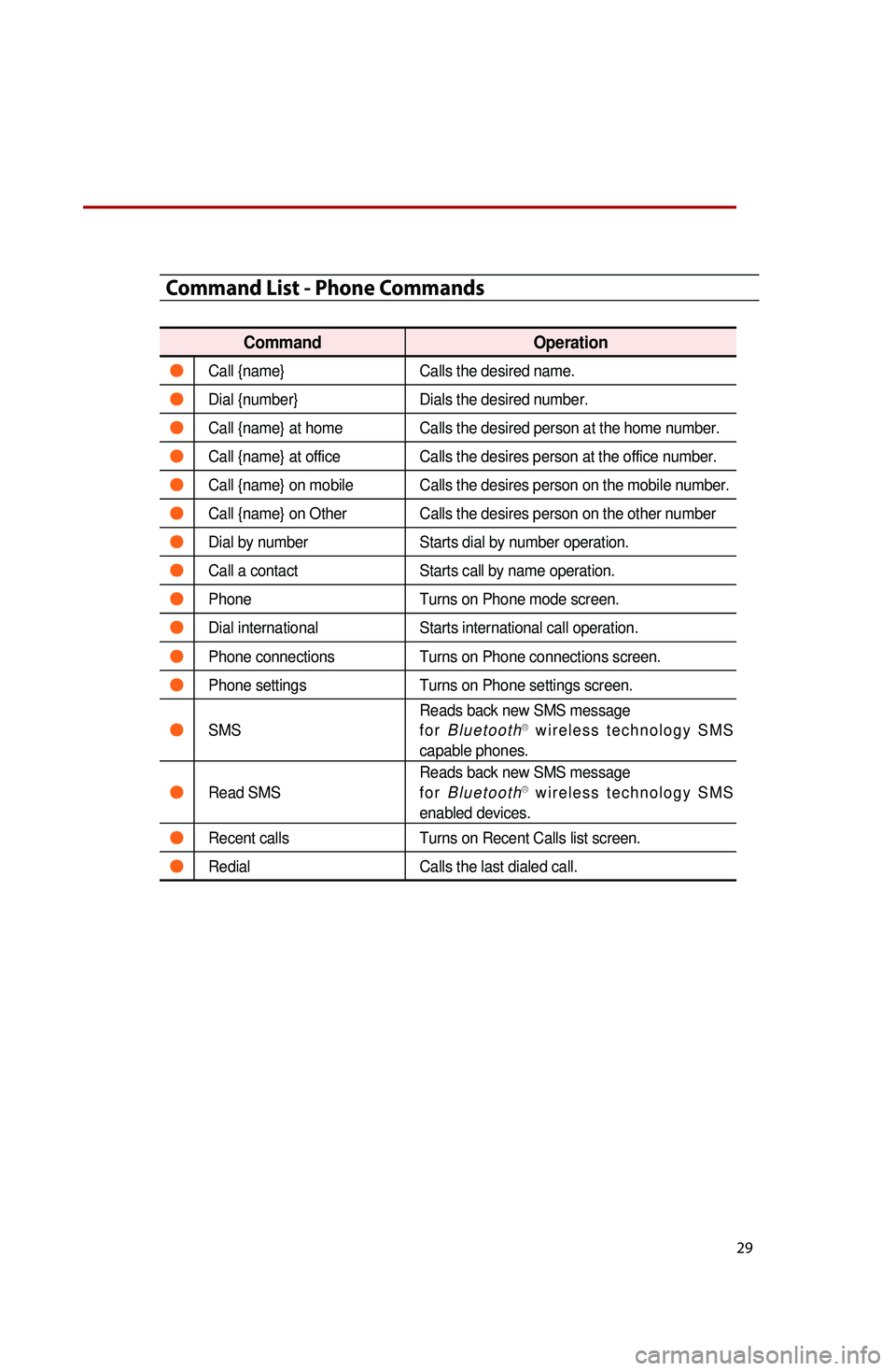KIA SEDONA 2015 Quick Reference Guide 29
Command List - Phone Commands
CommandOperation
●Call {name}Calls the desired name.
●Dial {number}Dials the desired number.
●Call {name} at homeCalls the desired person at the home number.
● KIA SEDONA 2015 Quick Reference Guide 29
Command List - Phone Commands
CommandOperation
●Call {name}Calls the desired name.
●Dial {number}Dials the desired number.
●Call {name} at homeCalls the desired person at the home number.
●