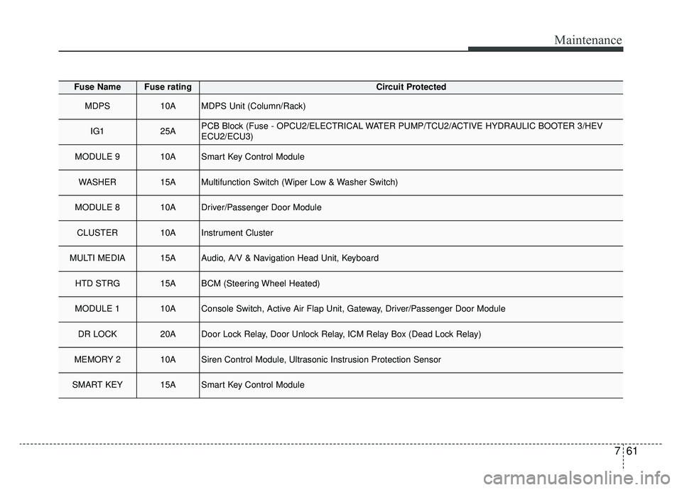 KIA OPTIMA PHEV 2020  Owners Manual 761
Maintenance
Fuse NameFuse ratingCircuit Protected
MDPS10AMDPS Unit (Column/Rack)
IG125APCB Block (Fuse - OPCU2/ELECTRICAL WATER PUMP/TCU2/ACTIVE HYDRAULIC BOOTER 3/HEV
ECU2/ECU3)
MODULE 910ASmart 