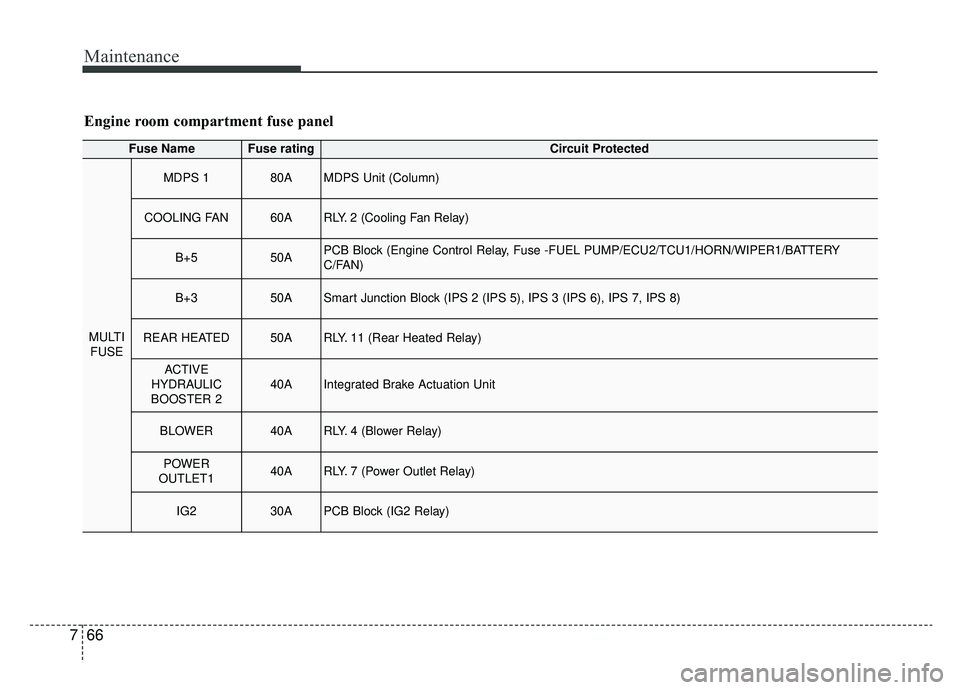 KIA OPTIMA PHEV 2020  Owners Manual Maintenance
66
7
Fuse NameFuse ratingCircuit Protected
MULTI
FUSE
MDPS 180AMDPS Unit (Column)
COOLING FAN60ARLY. 2 (Cooling Fan Relay)
B+550APCB Block (Engine Control Relay, Fuse -FUEL PUMP/ECU2/TCU1/