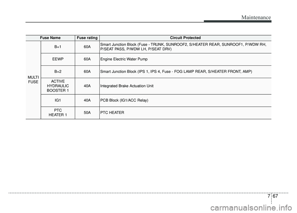 KIA OPTIMA PHEV 2020  Owners Manual 767
Maintenance
Fuse NameFuse ratingCircuit Protected
MULTIFUSE
B+160ASmart Junction Block (Fuse - TRUNK, SUNROOF2, S/HEATER REAR, SUNROOF1, P/WDW RH,
P/SEAT PASS, P/WDW LH, P/SEAT DRV)
EEWP60AEngine 