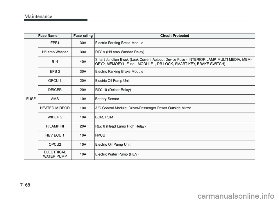 KIA OPTIMA PHEV 2020 User Guide Maintenance
68
7
Fuse NameFuse ratingCircuit Protected
FUSE
EPB130AElectric Parking Brake Module
H/Lamp Washer30ARLY. 9 (H/Lamp Washer Relay)
B+440ASmart Junction Block (Leak Current Autocut Device Fu KIA OPTIMA PHEV 2020 User Guide Maintenance
68
7
Fuse NameFuse ratingCircuit Protected
FUSE
EPB130AElectric Parking Brake Module
H/Lamp Washer30ARLY. 9 (H/Lamp Washer Relay)
B+440ASmart Junction Block (Leak Current Autocut Device Fu