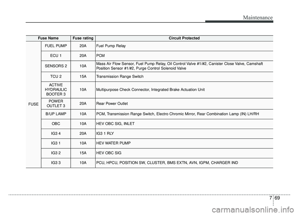 KIA OPTIMA PHEV 2020 User Guide 769
Maintenance
Fuse NameFuse ratingCircuit Protected
FUSE
FUEL PUMP20AFuel Pump Relay
ECU 120APCM
SENSORS 210AMass Air Flow Sensor, Fuel Pump Relay, Oil Control Valve #1/#2, Canister Close Valve, Cam KIA OPTIMA PHEV 2020 User Guide 769
Maintenance
Fuse NameFuse ratingCircuit Protected
FUSE
FUEL PUMP20AFuel Pump Relay
ECU 120APCM
SENSORS 210AMass Air Flow Sensor, Fuel Pump Relay, Oil Control Valve #1/#2, Canister Close Valve, Cam