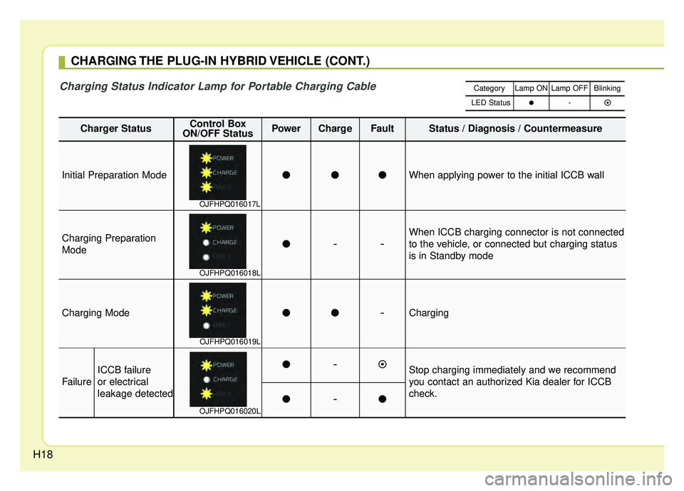 KIA OPTIMA PHEV 2019 Owners Manual H18
CHARGING THE PLUG-IN HYBRID VEHICLE (CONT.)
Charger StatusControl Box
ON/OFF StatusPowerChargeFaultStatus / Diagnosis / Countermeasure
Initial Preparation ModeWhen applying power to the initial