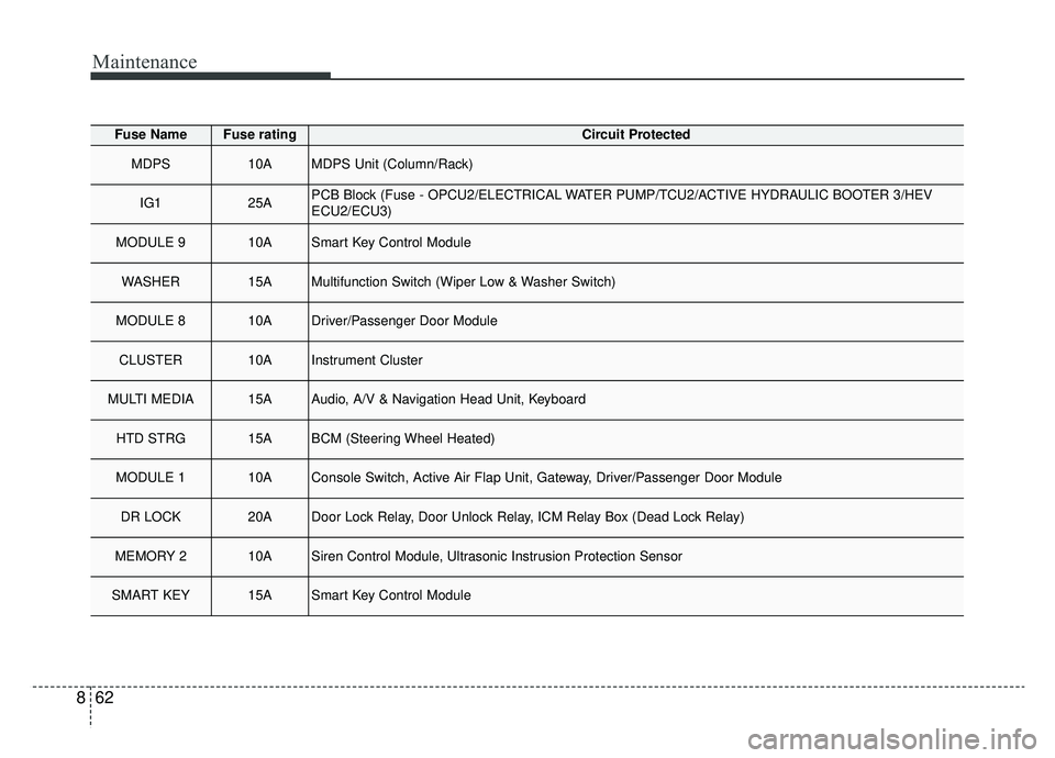 KIA OPTIMA PHEV 2019 Workshop Manual Maintenance
62
8
Fuse NameFuse ratingCircuit Protected
MDPS10AMDPS Unit (Column/Rack)
IG125APCB Block (Fuse - OPCU2/ELECTRICAL WATER PUMP/TCU2/ACTIVE HYDRAULIC BOOTER 3/HEV
ECU2/ECU3)
MODULE 910ASmart KIA OPTIMA PHEV 2019 Workshop Manual Maintenance
62
8
Fuse NameFuse ratingCircuit Protected
MDPS10AMDPS Unit (Column/Rack)
IG125APCB Block (Fuse - OPCU2/ELECTRICAL WATER PUMP/TCU2/ACTIVE HYDRAULIC BOOTER 3/HEV
ECU2/ECU3)
MODULE 910ASmart