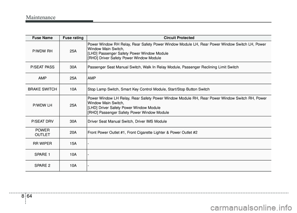 KIA OPTIMA PHEV 2019  Owners Manual Maintenance
64
8
Fuse NameFuse ratingCircuit Protected
P/WDW RH25A
Power Window RH Relay, Rear Safety Power Window Module LH, Rear Power Window Switch LH, Power
Window Main Switch,
[LHD] Passenger Saf