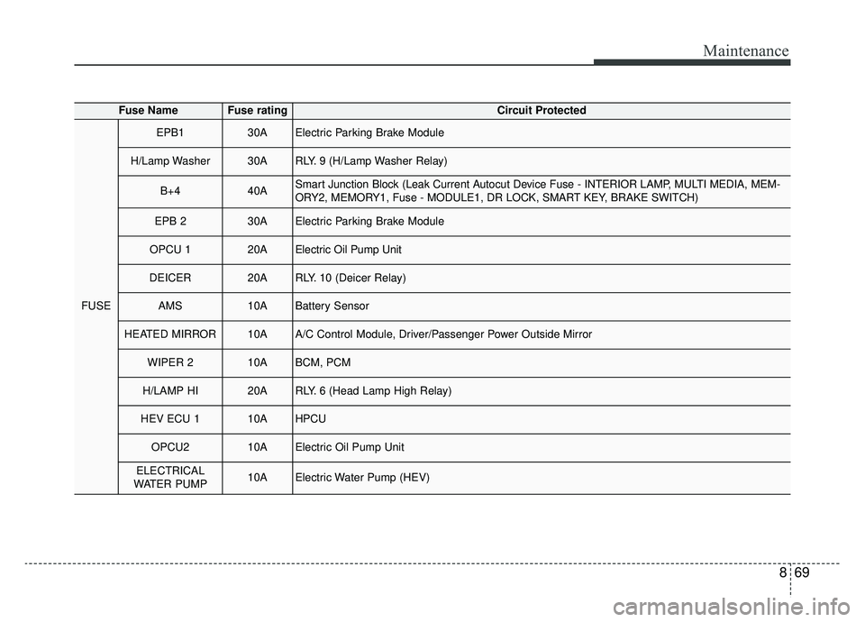 KIA OPTIMA PHEV 2019 Workshop Manual 869
Maintenance
Fuse NameFuse ratingCircuit Protected
FUSE
EPB130AElectric Parking Brake Module
H/Lamp Washer30ARLY. 9 (H/Lamp Washer Relay)
B+440ASmart Junction Block (Leak Current Autocut Device Fus KIA OPTIMA PHEV 2019 Workshop Manual 869
Maintenance
Fuse NameFuse ratingCircuit Protected
FUSE
EPB130AElectric Parking Brake Module
H/Lamp Washer30ARLY. 9 (H/Lamp Washer Relay)
B+440ASmart Junction Block (Leak Current Autocut Device Fus