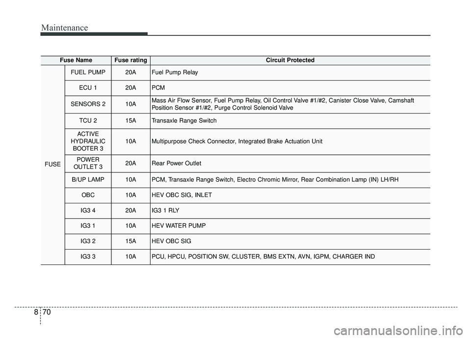KIA OPTIMA PHEV 2019 Workshop Manual Maintenance
70
8
Fuse NameFuse ratingCircuit Protected
FUSE
FUEL PUMP20AFuel Pump Relay
ECU 120APCM
SENSORS 210AMass Air Flow Sensor, Fuel Pump Relay, Oil Control Valve #1/#2, Canister Close Valve, Ca KIA OPTIMA PHEV 2019 Workshop Manual Maintenance
70
8
Fuse NameFuse ratingCircuit Protected
FUSE
FUEL PUMP20AFuel Pump Relay
ECU 120APCM
SENSORS 210AMass Air Flow Sensor, Fuel Pump Relay, Oil Control Valve #1/#2, Canister Close Valve, Ca
