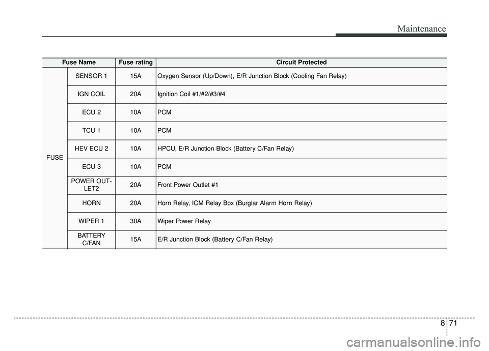 KIA OPTIMA PHEV 2019 Workshop Manual 871
Maintenance
Fuse NameFuse ratingCircuit Protected
FUSE
SENSOR 115AOxygen Sensor (Up/Down), E/R Junction Block (Cooling Fan Relay)
IGN COIL20AIgnition Coil #1/#2/#3/#4
ECU 210APCM
TCU 110APCM
HEV E KIA OPTIMA PHEV 2019 Workshop Manual 871
Maintenance
Fuse NameFuse ratingCircuit Protected
FUSE
SENSOR 115AOxygen Sensor (Up/Down), E/R Junction Block (Cooling Fan Relay)
IGN COIL20AIgnition Coil #1/#2/#3/#4
ECU 210APCM
TCU 110APCM
HEV E