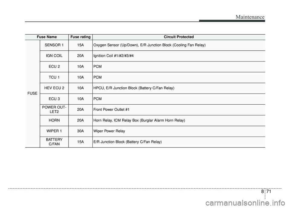 KIA OPTIMA PHEV 2019  Owners Manual 871
Maintenance
Fuse NameFuse ratingCircuit Protected
FUSE
SENSOR 115AOxygen Sensor (Up/Down), E/R Junction Block (Cooling Fan Relay)
IGN COIL20AIgnition Coil #1/#2/#3/#4
ECU 210APCM
TCU 110APCM
HEV E