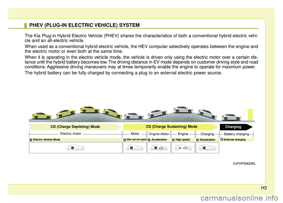 KIA OPTIMA PHEV 2019 Owners Manual H3
PHEV (PLUG-IN ELECTRIC VEHICLE) SYSTEM
The Kia Plug-in Hybrid Electric Vehicle (PHEV) shares the characteristics of both a conventional hybrid electric vehi-
cle and an all-electric vehicle.
When u KIA OPTIMA PHEV 2019 Owners Manual H3
PHEV (PLUG-IN ELECTRIC VEHICLE) SYSTEM
The Kia Plug-in Hybrid Electric Vehicle (PHEV) shares the characteristics of both a conventional hybrid electric vehi-
cle and an all-electric vehicle.
When u