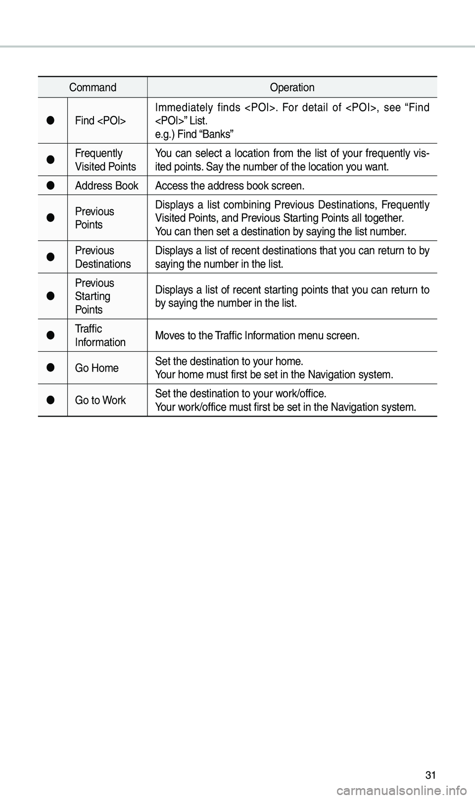 KIA OPTIMA PHEV 2019 Navigation System Quick Reference Guide 31
Co\b\bandOperation
Find <POI> I\b\bediately finds <POI>. For detail of <POI>, see “Find
<POI>” List.
e.g.) Find “Banks”
Frequently
Visited Points You can select a loca KIA OPTIMA PHEV 2019 Navigation System Quick Reference Guide 31
Co\b\bandOperation
Find <POI> I\b\bediately finds <POI>. For detail of <POI>, see “Find
<POI>” List.
e.g.) Find “Banks”
Frequently
Visited Points You can select a loca