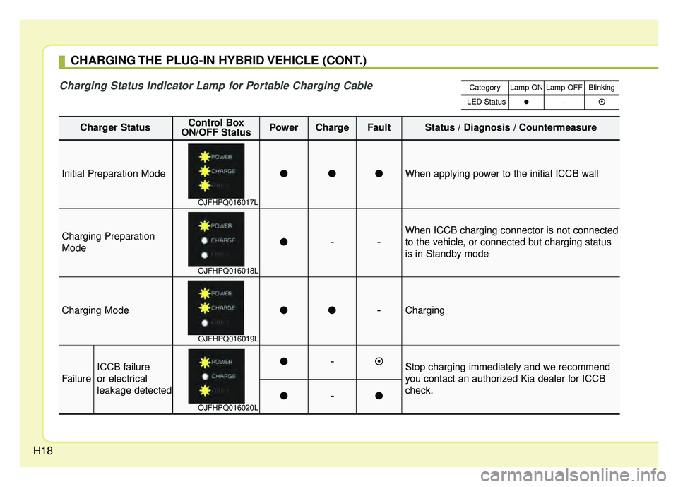 KIA OPTIMA PHEV 2018 Owners Manual H18
CHARGING THE PLUG-IN HYBRID VEHICLE (CONT.)
Charger StatusControl Box
ON/OFF StatusPowerChargeFaultStatus / Diagnosis / Countermeasure
Initial Preparation ModeWhen applying power to the initial
