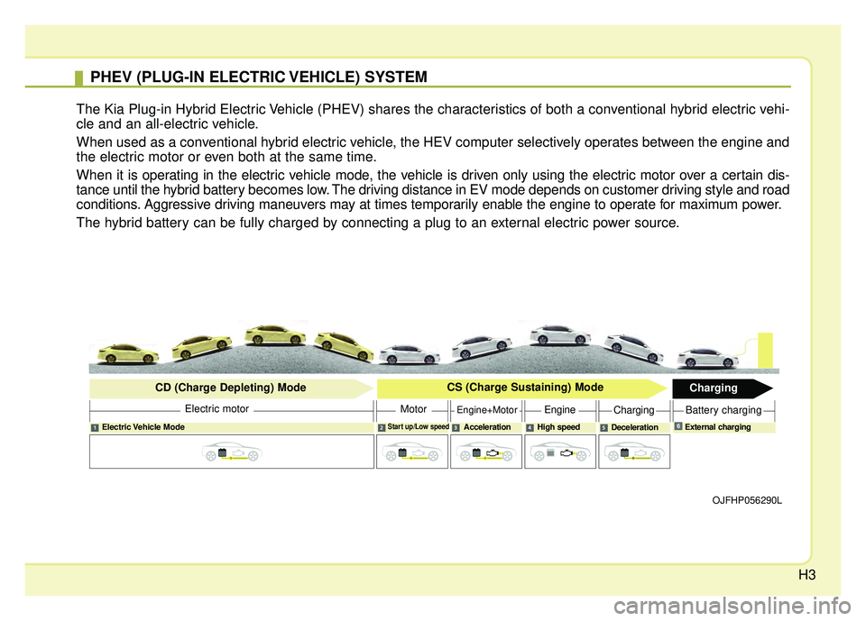 KIA OPTIMA PHEV 2018 Owners Manual H3
PHEV (PLUG-IN ELECTRIC VEHICLE) SYSTEM
The Kia Plug-in Hybrid Electric Vehicle (PHEV) shares the characteristics of both a conventional hybrid electric vehi-
cle and an all-electric vehicle.
When u KIA OPTIMA PHEV 2018 Owners Manual H3
PHEV (PLUG-IN ELECTRIC VEHICLE) SYSTEM
The Kia Plug-in Hybrid Electric Vehicle (PHEV) shares the characteristics of both a conventional hybrid electric vehi-
cle and an all-electric vehicle.
When u