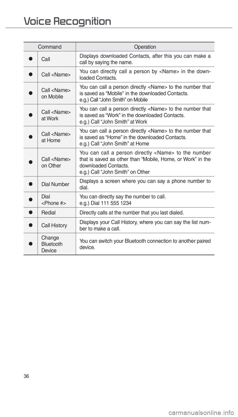 KIA OPTIMA PHEV 2018  Navigation System Quick Reference Guide 36
CommandOperation
052CCallDisplays downloaded Contacts, after this you can make a 
call by saying the name.
052CCall <Name>You can directly call a person by <Name> in the down-
loaded Contacts.
052C