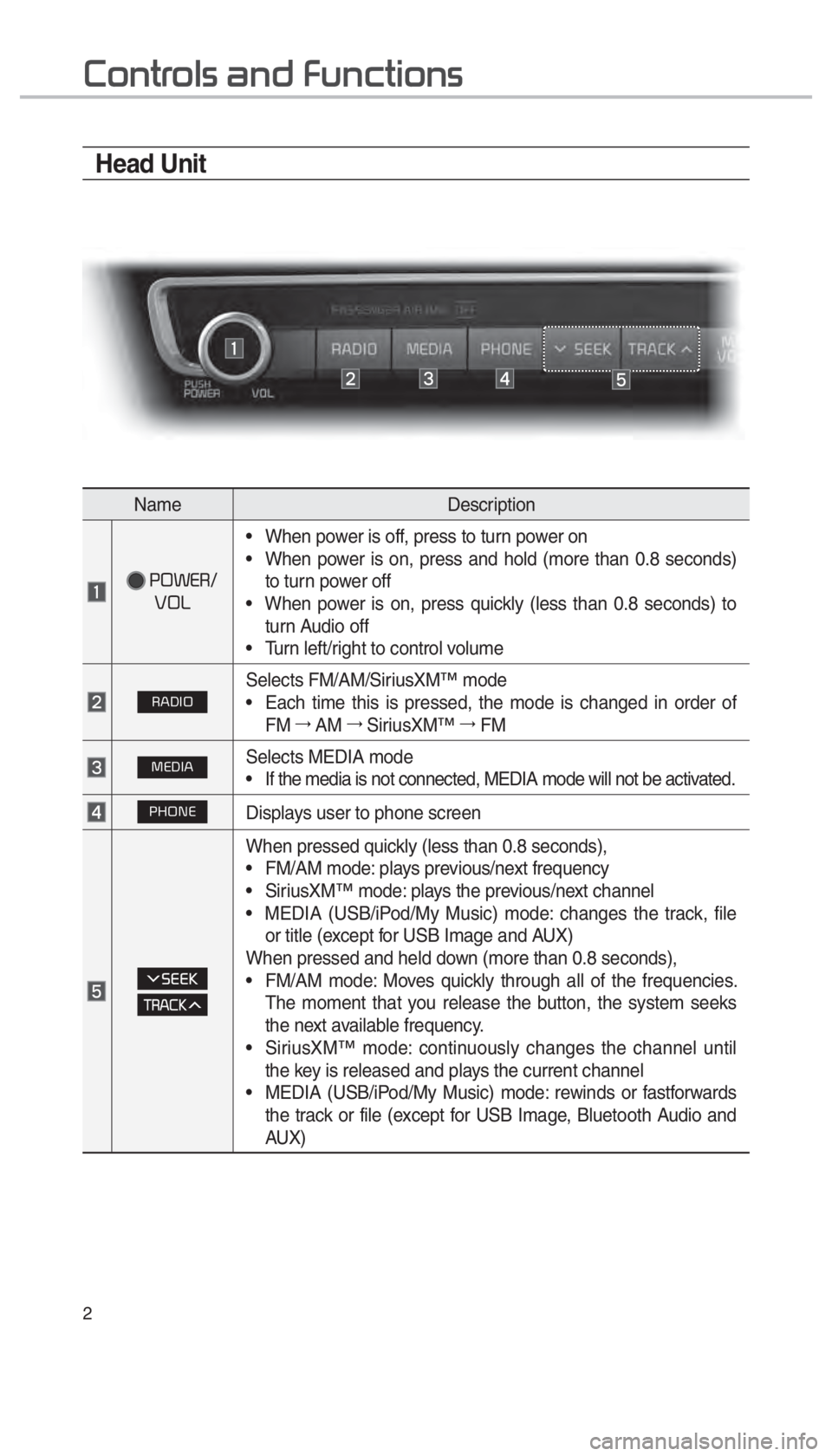 KIA OPTIMA PHEV 2018  Navigation System Quick Reference Guide 2
002600520051005700550052004F00560003004400510047000300290058005100460057004C005200510056
Head Unit
NameDescription
  00330032003A002800350012
00390032002F •  When power is off, press to turn power