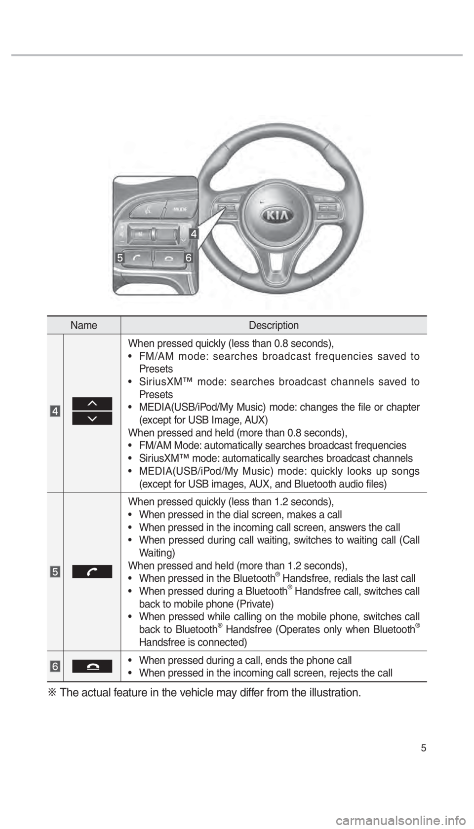 KIA OPTIMA PHEV 2018  Navigation System Quick Reference Guide 5
NameDescription
 0003
0003
When pressed quickly (less than 0.8 seconds),
•  FM/AM mode: searches broadcast frequencies saved to 
Presets
•  SiriusXM™ mode: searches broadcast channels saved to