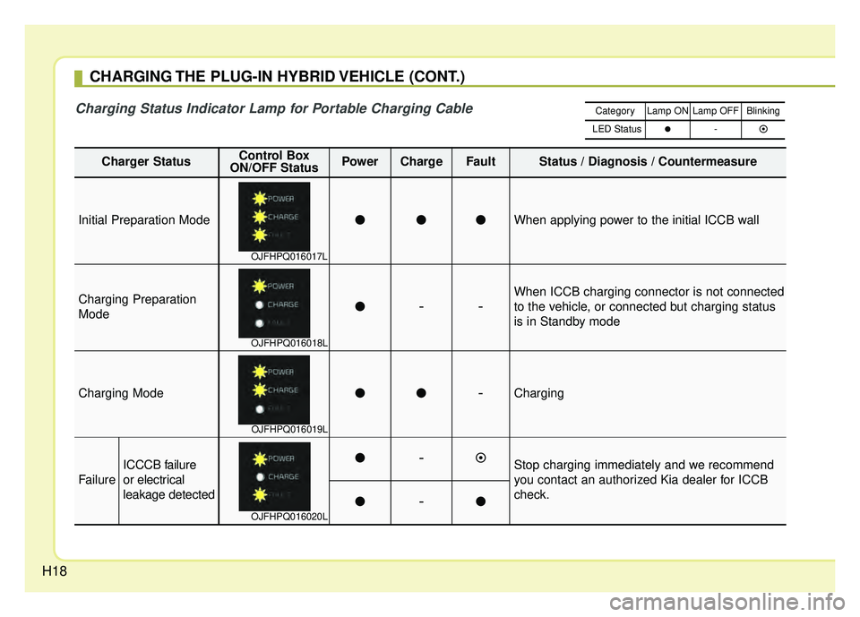 KIA OPTIMA PHEV 2017 Owners Manual H18
CHARGING THE PLUG-IN HYBRID VEHICLE (CONT.)
Charger StatusControl Box
ON/OFF StatusPowerChargeFaultStatus / Diagnosis / Countermeasure
Initial Preparation ModeWhen applying power to the initial