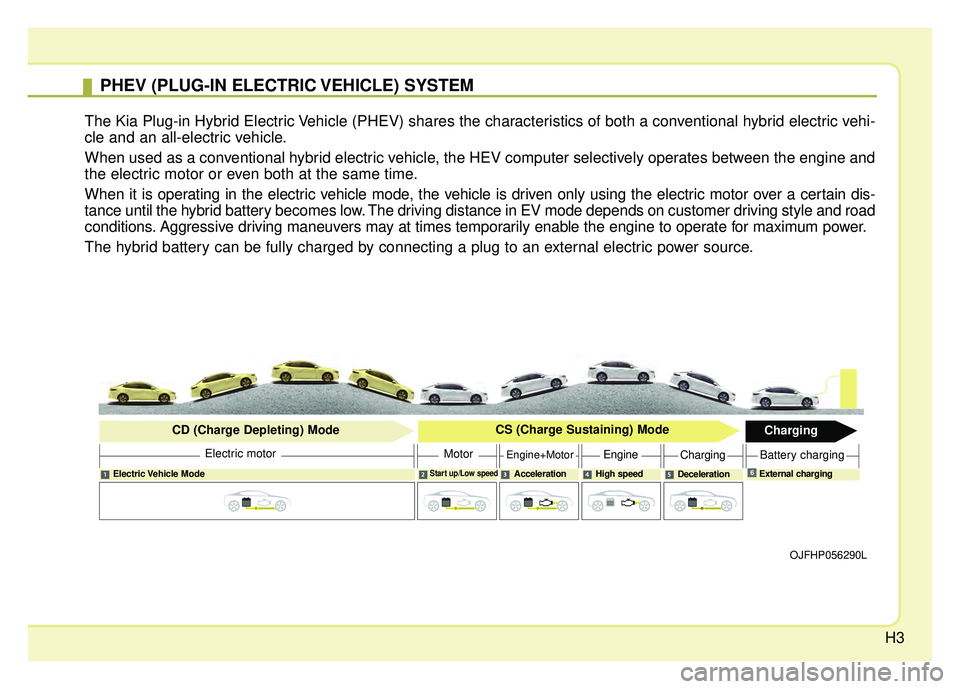 KIA OPTIMA PHEV 2017 Owners Manual H3
PHEV (PLUG-IN ELECTRIC VEHICLE) SYSTEM
The Kia Plug-in Hybrid Electric Vehicle (PHEV) shares the characteristics of both a conventional hybrid electric vehi-
cle and an all-electric vehicle.
When u KIA OPTIMA PHEV 2017 Owners Manual H3
PHEV (PLUG-IN ELECTRIC VEHICLE) SYSTEM
The Kia Plug-in Hybrid Electric Vehicle (PHEV) shares the characteristics of both a conventional hybrid electric vehi-
cle and an all-electric vehicle.
When u