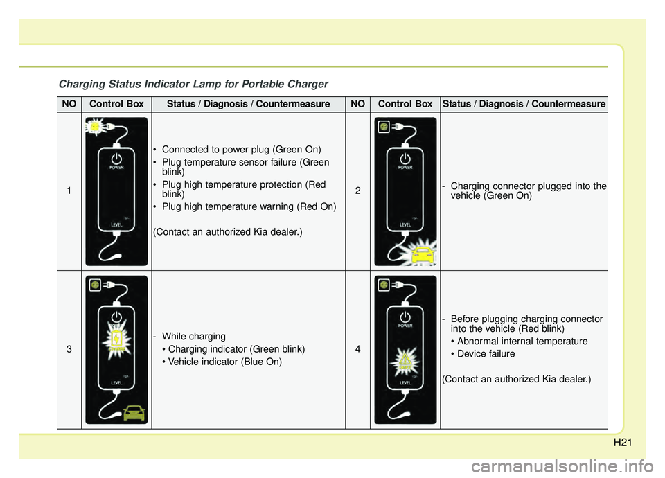KIA OPTIMA HYBRID 2020 Owners Manual H21
Charging Status Indicator Lamp for Portable Charger
NOControl BoxStatus / Diagnosis / CountermeasureNOControl BoxStatus / Diagnosis / Countermeasure
1
 Connected to power plug (Green On)
 Plug tem