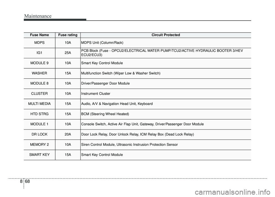 KIA OPTIMA HYBRID 2017 Owners Manual Maintenance
68
8
Fuse NameFuse ratingCircuit Protected
MDPS10AMDPS Unit (Column/Rack)
IG125APCB Block (Fuse - OPCU2/ELECTRICAL WATER PUMP/TCU2/ACTIVE HYDRAULIC BOOTER 3/HEV
ECU2/ECU3)
MODULE 910ASmart KIA OPTIMA HYBRID 2017 Owners Manual Maintenance
68
8
Fuse NameFuse ratingCircuit Protected
MDPS10AMDPS Unit (Column/Rack)
IG125APCB Block (Fuse - OPCU2/ELECTRICAL WATER PUMP/TCU2/ACTIVE HYDRAULIC BOOTER 3/HEV
ECU2/ECU3)
MODULE 910ASmart