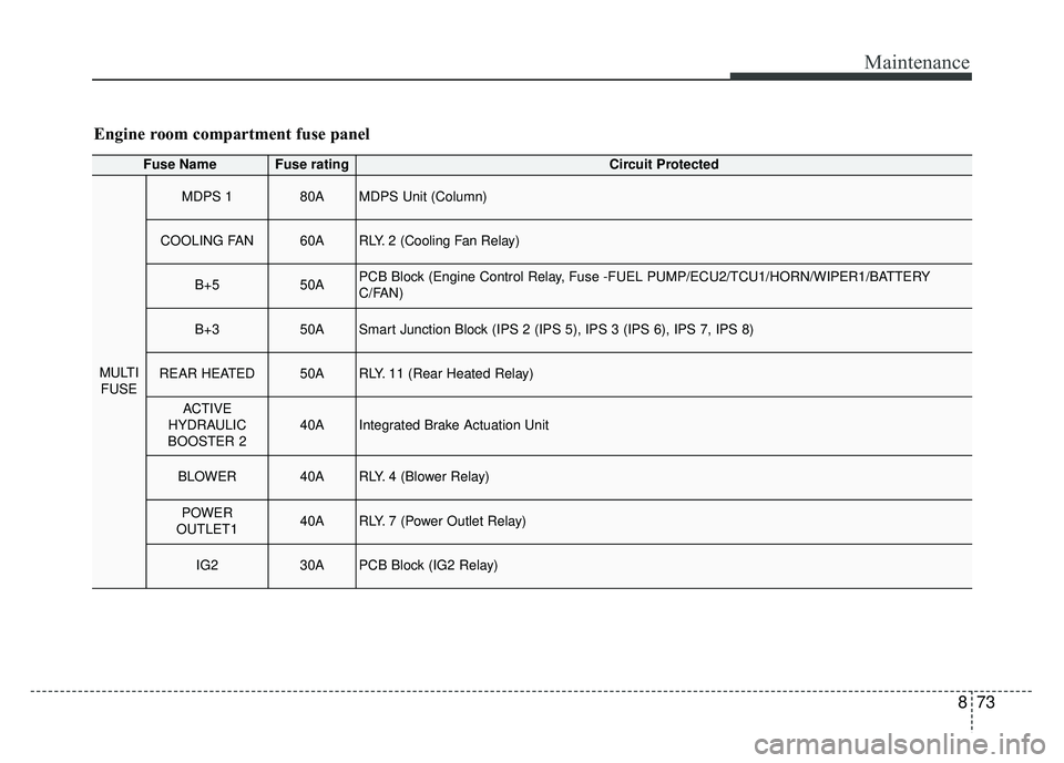 KIA OPTIMA HYBRID 2017  Owners Manual 873
Maintenance
Fuse NameFuse ratingCircuit Protected
MULTIFUSE
MDPS 180AMDPS Unit (Column)
COOLING FAN60ARLY. 2 (Cooling Fan Relay)
B+550APCB Block (Engine Control Relay, Fuse -FUEL PUMP/ECU2/TCU1/HO
