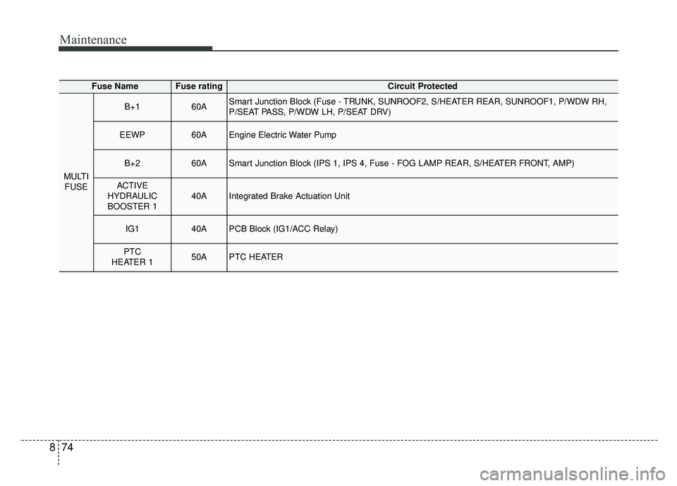 KIA OPTIMA HYBRID 2017  Owners Manual Maintenance
74
8
Fuse NameFuse ratingCircuit Protected
MULTI
FUSE
B+160ASmart Junction Block (Fuse - TRUNK, SUNROOF2, S/HEATER REAR, SUNROOF1, P/WDW RH,
P/SEAT PASS, P/WDW LH, P/SEAT DRV)
EEWP60AEngin