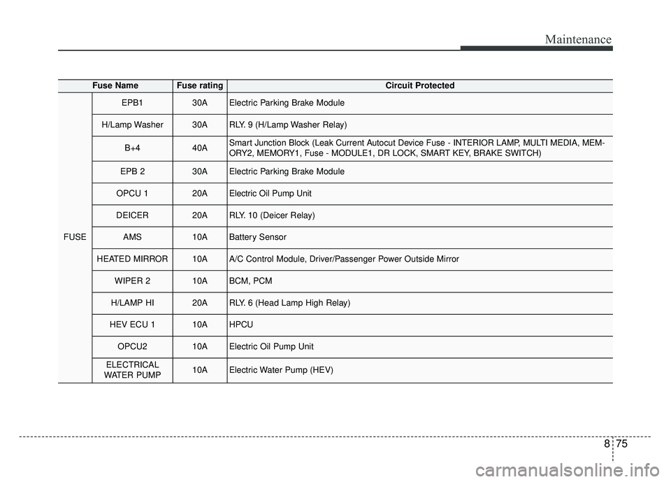 KIA OPTIMA HYBRID 2017  Owners Manual 875
Maintenance
Fuse NameFuse ratingCircuit Protected
FUSE
EPB130AElectric Parking Brake Module
H/Lamp Washer30ARLY. 9 (H/Lamp Washer Relay)
B+440ASmart Junction Block (Leak Current Autocut Device Fus
