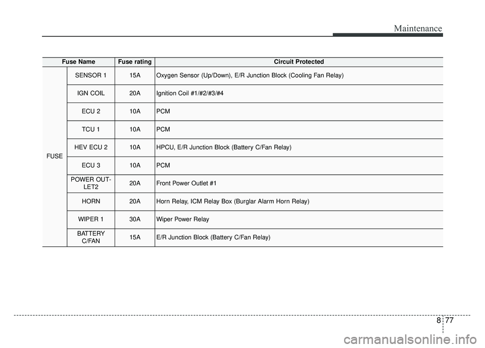 KIA OPTIMA HYBRID 2017  Owners Manual 877
Maintenance
Fuse NameFuse ratingCircuit Protected
FUSE
SENSOR 115AOxygen Sensor (Up/Down), E/R Junction Block (Cooling Fan Relay)
IGN COIL20AIgnition Coil #1/#2/#3/#4
ECU 210APCM
TCU 110APCM
HEV E