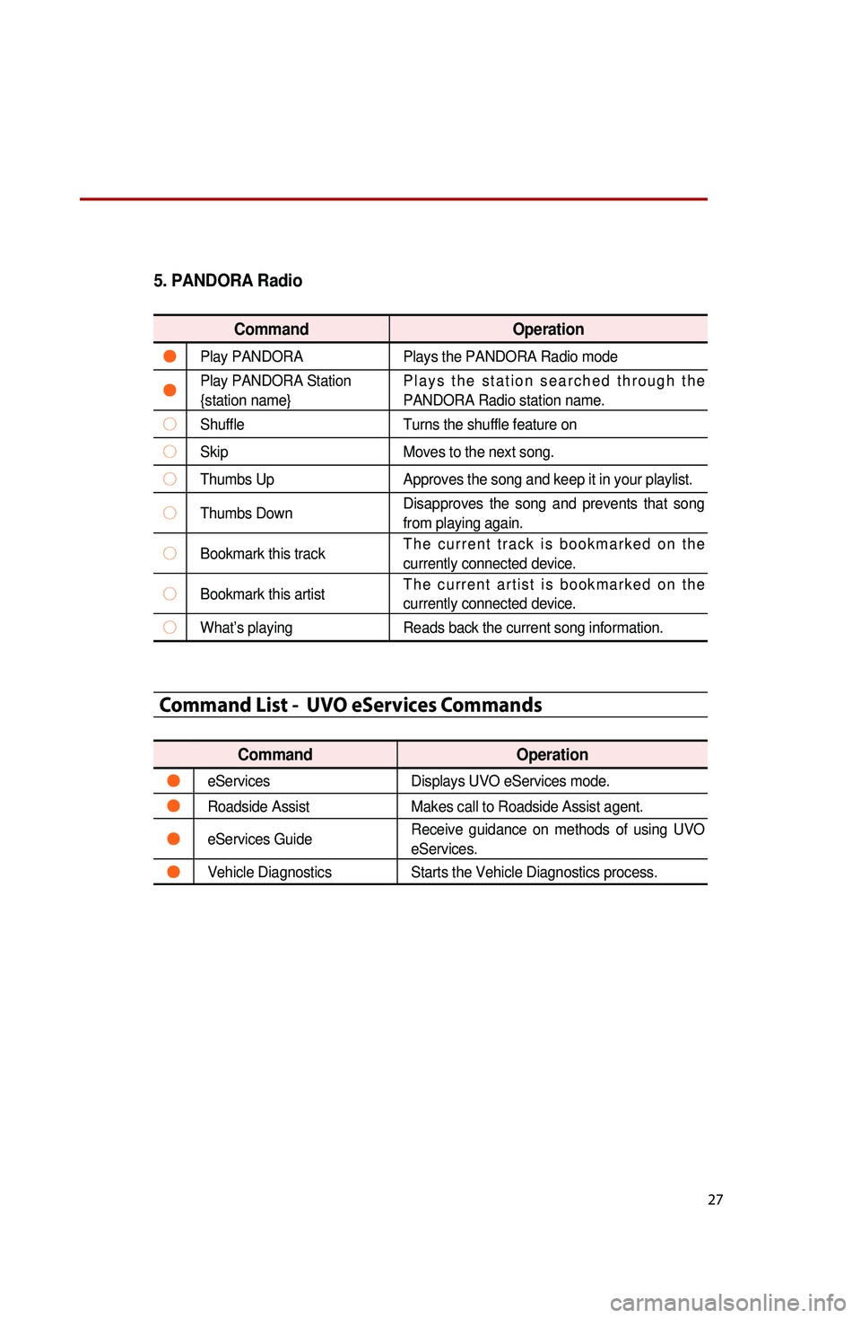 KIA OPTIMA HYBRID 2016  Quick Reference Guide 27
5. PANDORA Radio
CommandOperation
●Play PANDORAPlays the PANDORA Radio mode
●Play PANDORA Station 
{station name}Plays the station searched through the 
PANDORA Radio station name.
○Shuffle
T