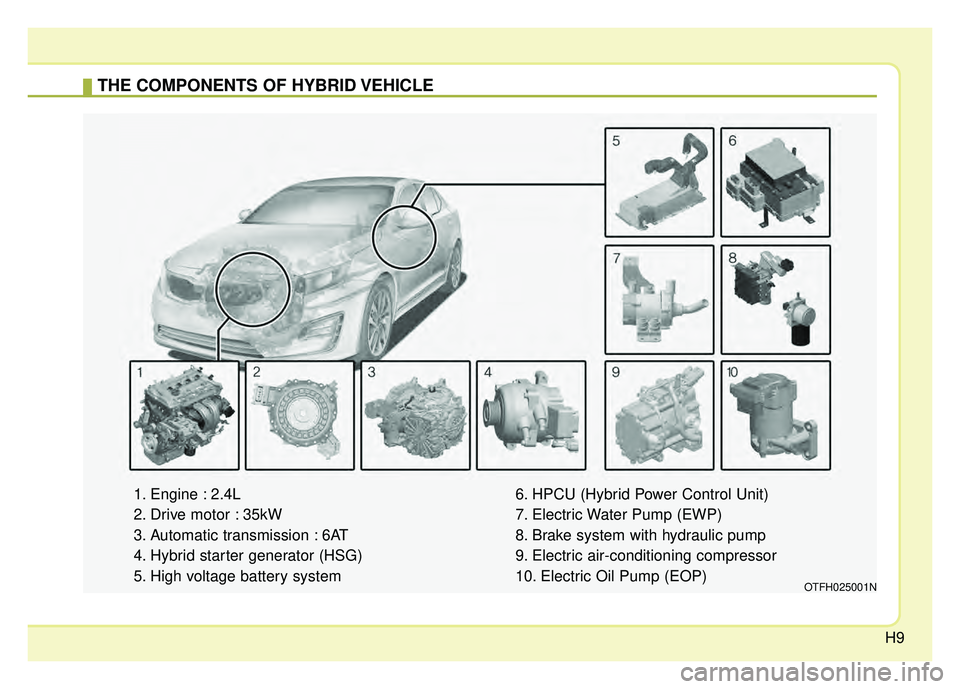 KIA OPTIMA HYBRID 2015 User Guide H9
THE COMPONENTS OF HYBRID VEHICLE
1. Engine : 2.4L
2. Drive motor : 35kW
3. Automatic transmission : 6AT
4. Hybrid starter generator (HSG)
5. High voltage battery system6. HPCU (Hybrid Power Control