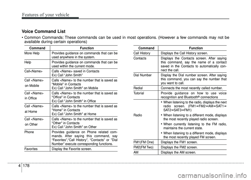 KIA OPTIMA HYBRID 2015  Owners Manual Features of your vehicle
178
4
Voice Command List
 These commands can be used in most operations. (However a few commands may not be
available during certain operations)
Command Function
More Help Pro