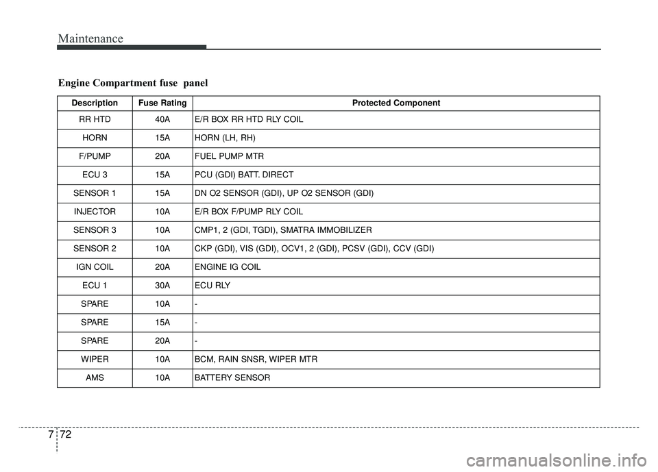 KIA OPTIMA HYBRID 2015  Owners Manual Maintenance
72
7
Engine Compartment fuse  panel
Description Fuse Rating Protected Component
RR HTD 40A E/R BOX RR HTD RLY COIL
HORN 15A HORN (LH, RH)
F/PUMP 20A FUEL PUMP MTR
ECU 3 15A PCU (GDI) BATT.