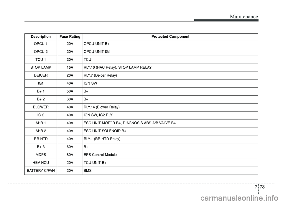 KIA OPTIMA HYBRID 2015  Owners Manual 773
Maintenance
Description Fuse RatingProtected Component
OPCU 1 20A OPCU UNIT B+
OPCU 2 20A OPCU UNIT IG1
TCU 1 20A TCU
STOP LAMP 15A RLY.10 (HAC Relay), STOP LAMP RELAY DEICER 20A RLY.7 (Deicer Rel