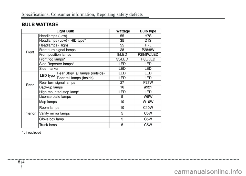 KIA OPTIMA HYBRID 2015 Owners Manual Specifications, Consumer information, Reporting safety defects
48
BULB WATTAGE
* : if equipped
Light BulbWattage Bulb type
Front Headlamps (Low)
55H7S
Headlamps (Low) - HID type* 35D1S
Headlamps (High KIA OPTIMA HYBRID 2015 Owners Manual Specifications, Consumer information, Reporting safety defects
48
BULB WATTAGE
* : if equipped
Light BulbWattage Bulb type
Front Headlamps (Low)
55H7S
Headlamps (Low) - HID type* 35D1S
Headlamps (High