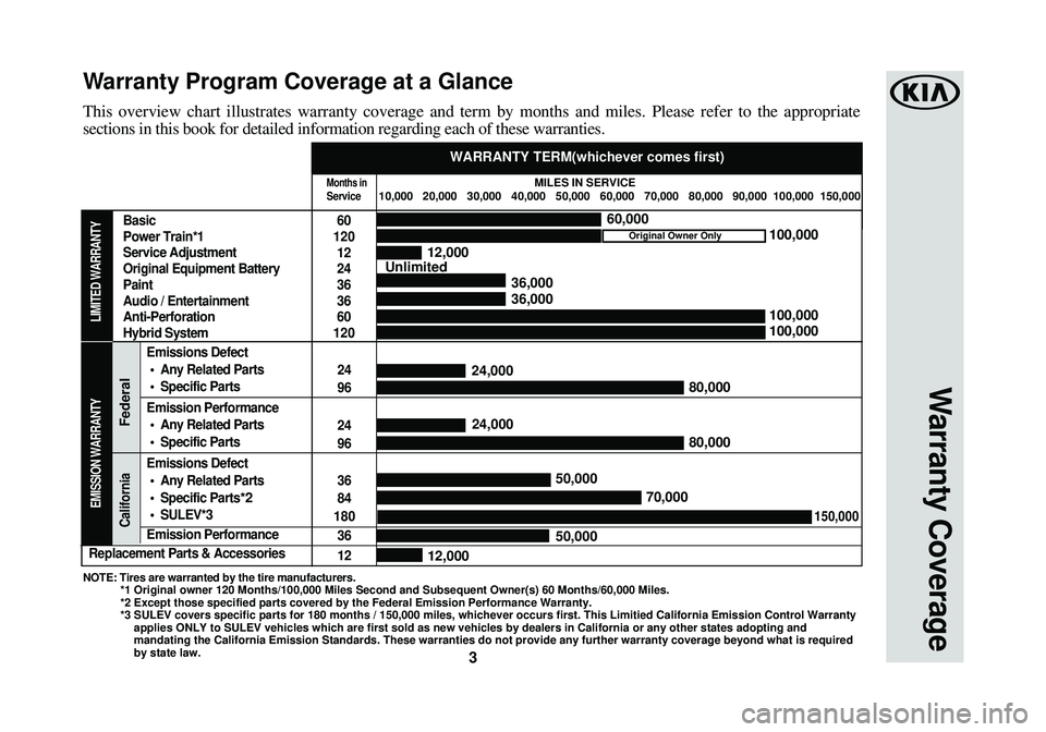 KIA OPTIMA HYBRID 2015  Warranty and Consumer Information Guide 3
This overview chart illustrates warranty coverage and term by months and\
 miles. Please refer to the appropriate
sections in this book for detailed information regarding each of these w\
arranties.