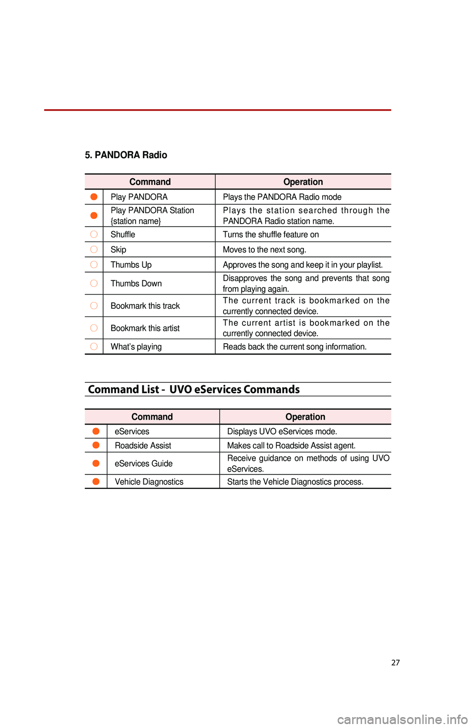 KIA OPTIMA HYBRID 2014 Quick Reference Guide 27
5. PANDORA Radio
CommandOperation
●Play PANDORAPlays the PANDORA Radio mode
●Play PANDORA Station
{station name}Plays the station searched through the
PANDORA Radio station name.
○Shuffle
T KIA OPTIMA HYBRID 2014 Quick Reference Guide 27
5. PANDORA Radio
CommandOperation
●Play PANDORAPlays the PANDORA Radio mode
●Play PANDORA Station
{station name}Plays the station searched through the
PANDORA Radio station name.
○Shuffle
T