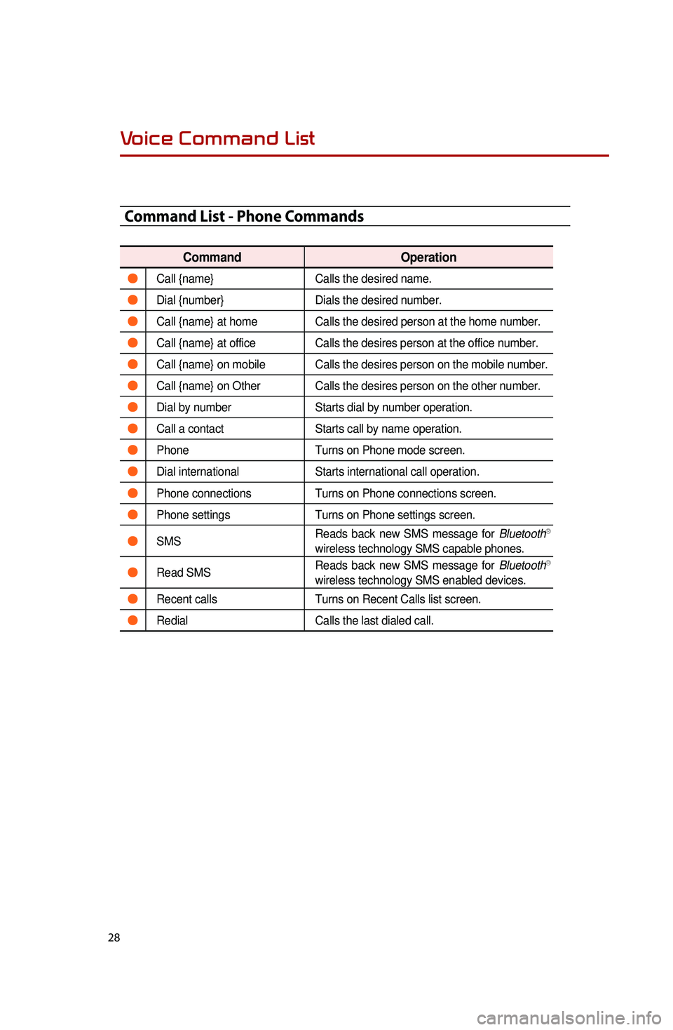 KIA OPTIMA HYBRID 2014 Quick Reference Guide 28
Command List - Phone Commands
CommandOperation
●Call {name}Calls the desired name.
●Dial {number}Dials the desired number.
●Call {name} at homeCalls the desired person at the home number.
● KIA OPTIMA HYBRID 2014 Quick Reference Guide 28
Command List - Phone Commands
CommandOperation
●Call {name}Calls the desired name.
●Dial {number}Dials the desired number.
●Call {name} at homeCalls the desired person at the home number.
●