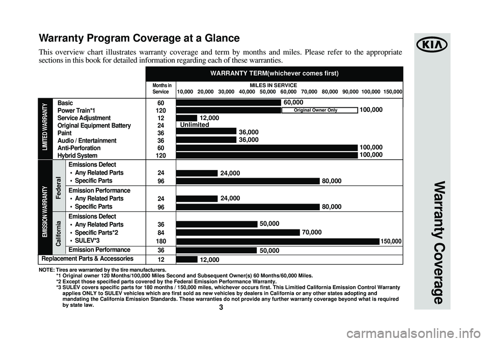 KIA OPTIMA HYBRID 2014  Warranty and Consumer Information Guide 3
This overview chart illustrates warranty coverage and term by months and\
 miles. Please refer to the appropriate
sections in this book for detailed information regarding each of these w\
arranties.