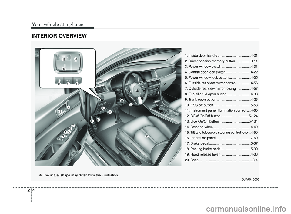 KIA OPTIMA 2020  Features and Functions Guide Your vehicle at a glance
42
INTERIOR OVERVIEW 
1. Inside door handle ...................................4-21
2. Driver position memory button ................3-11
3. Power window switch...............