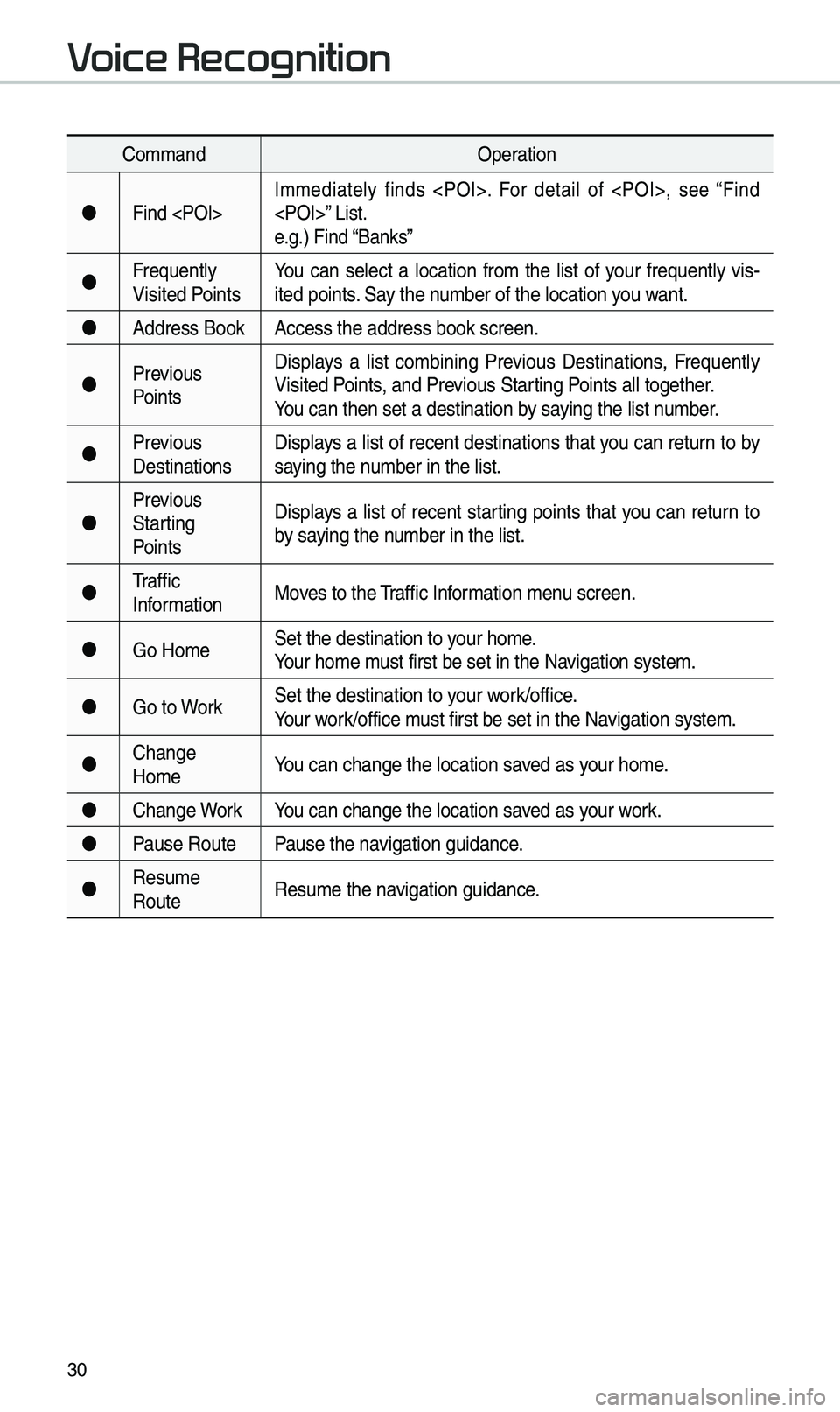 KIA OPTIMA 2020 Navigation System Quick Reference Guide 30
Co\f\fandOperation
Find <POI> I\f\fediate\by finds <POI>. For detai\b of <POI>, see “Find
<POI>” List.
e.g.) Find “Banks”
Frequent\by
Visited Points You can se\bect a KIA OPTIMA 2020 Navigation System Quick Reference Guide 30
Co\f\fandOperation
Find <POI> I\f\fediate\by finds <POI>. For detai\b of <POI>, see “Find
<POI>” List.
e.g.) Find “Banks”
Frequent\by
Visited Points You can se\bect a