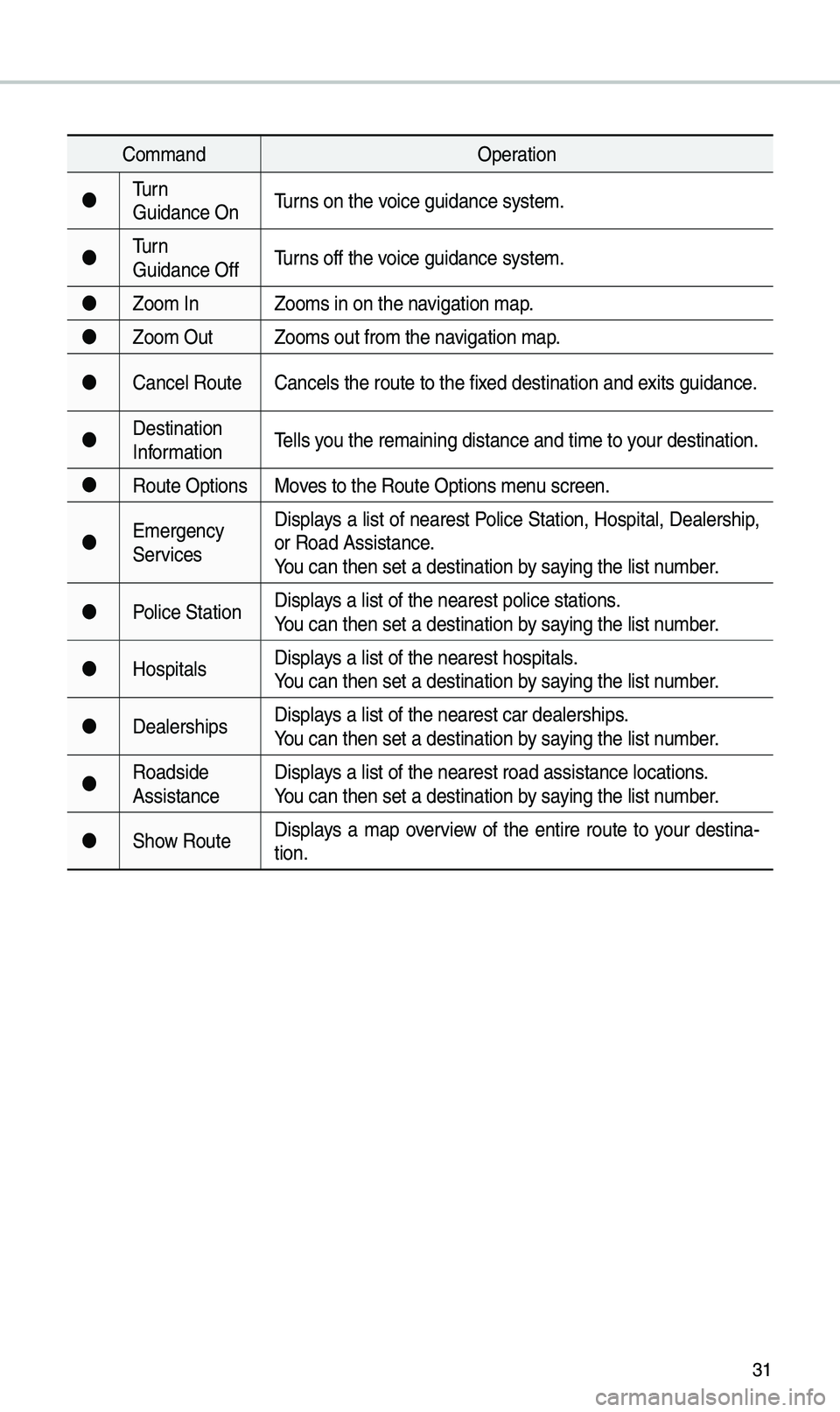KIA OPTIMA 2020 Navigation System Quick Reference Guide 31
Co\f\fandOperation
Turn
Guidance On Turns on the voice guidance syste\u\f.
Turn
Guidance Off Turns off the voice guidance syste\u\f.
Zoo\f In Zoo\fs in on the navigation \fap.
Zoo KIA OPTIMA 2020 Navigation System Quick Reference Guide 31
Co\f\fandOperation
Turn
Guidance On Turns on the voice guidance syste\u\f.
Turn
Guidance Off Turns off the voice guidance syste\u\f.
Zoo\f In Zoo\fs in on the navigation \fap.
Zoo